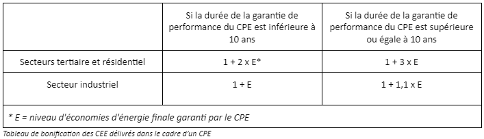 decret-bacs-pourquoi-pas-de-cpe-tableau-des-bonifications-CEE