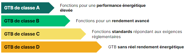 evaluer-potentiel-batiment-decret-bacs-4-classes-de-GTB